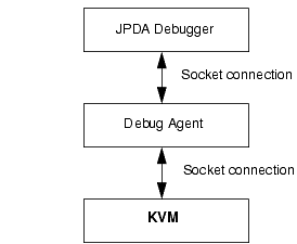 Block diagram showing Debug Agent between KVM and JPDA Debugger, with socket connections to each.