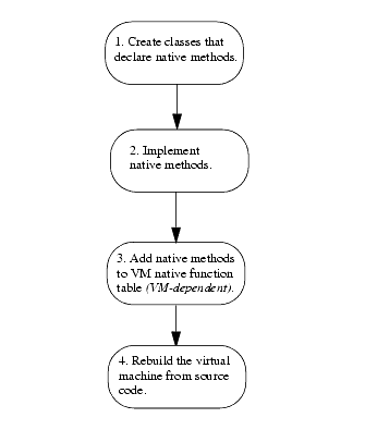 Flow chart showing the four steps to implementing a native method with KNI.